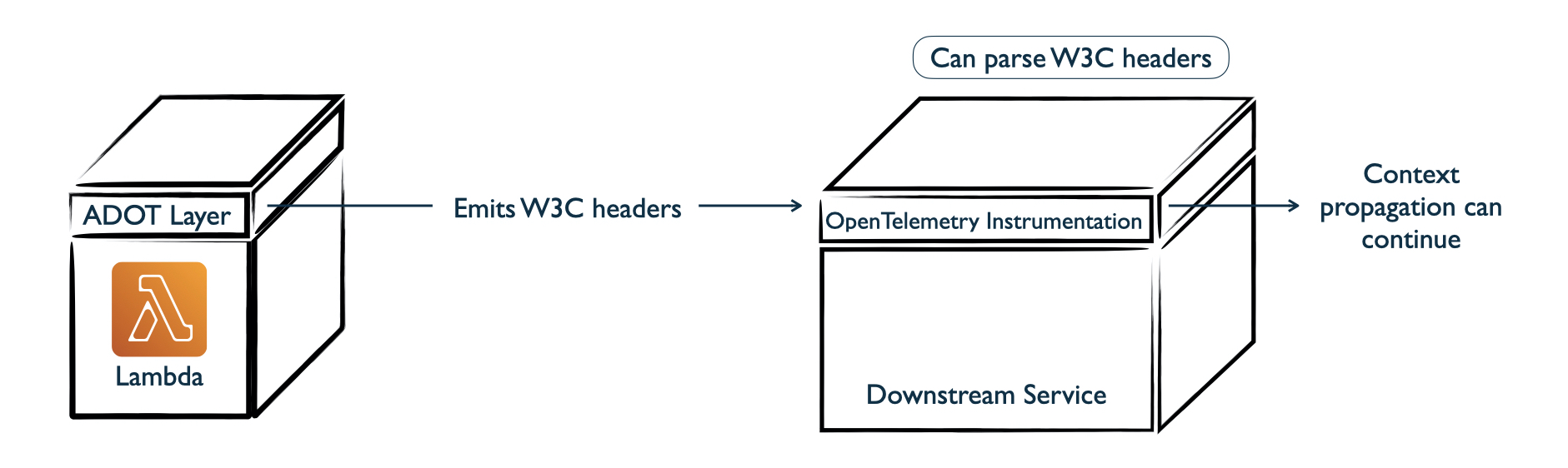Figure 8.6 ADOT layer using W3C headers