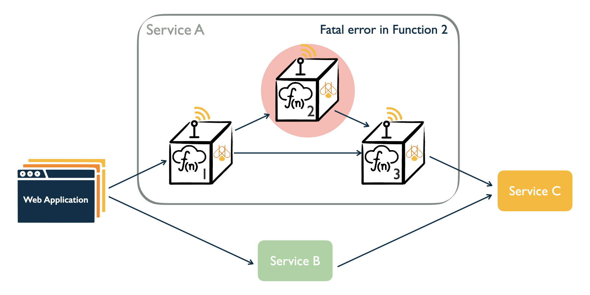 Figure 4.1 Complete observability