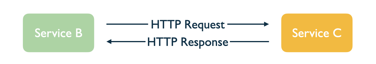 Figure 4.3 Microservice communication through HTTP