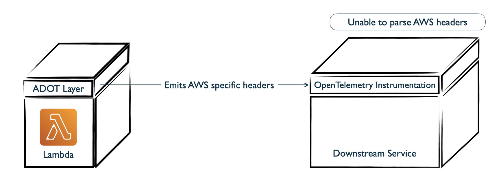 Figure 8.5 Default ADOT layer behaviour