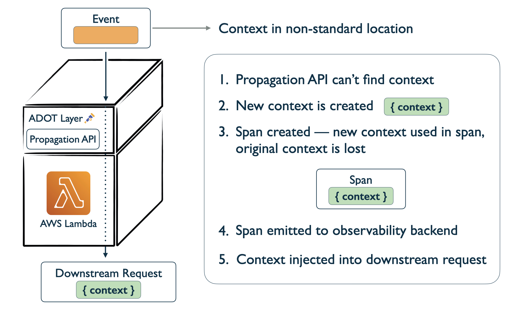 Figure 8.9 ADOT layer responding to invocation through AWS SDK or SQS/SNS message