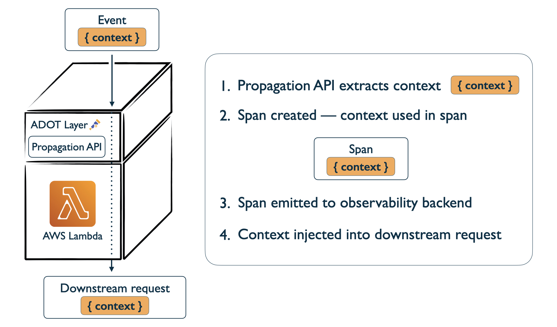 Figure 8.4 ADOT layer