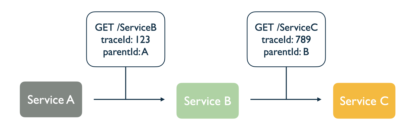 Figure 8.3 Context passed from service to service