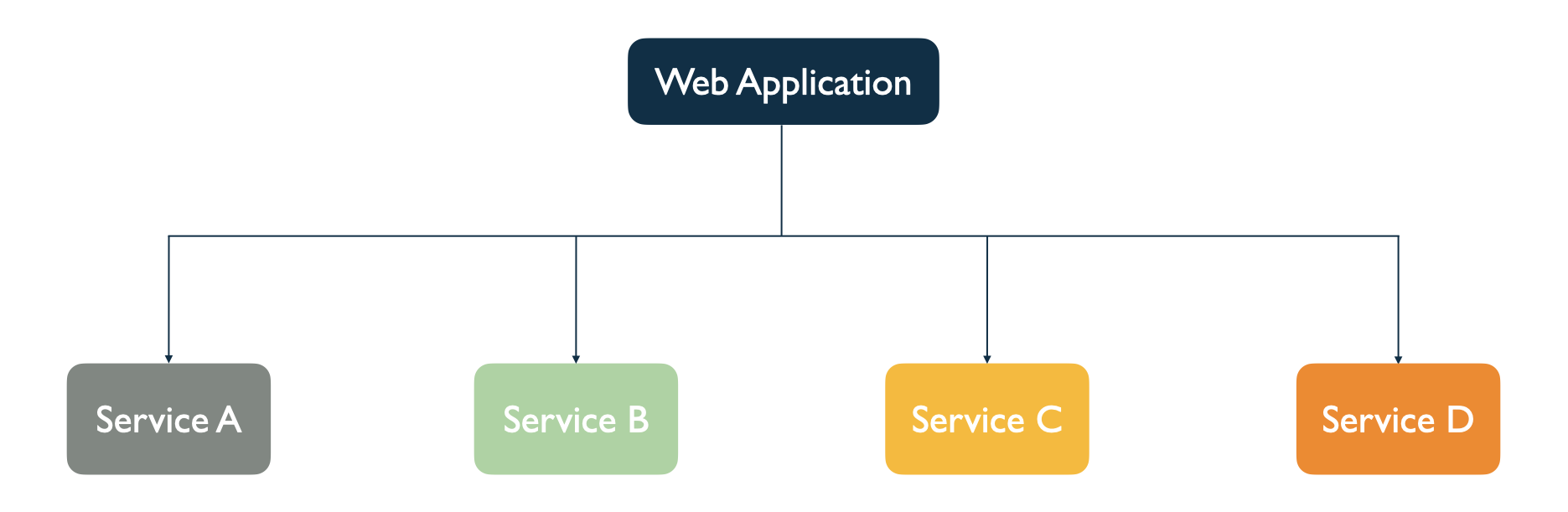 Figure 3.4 Distributed application