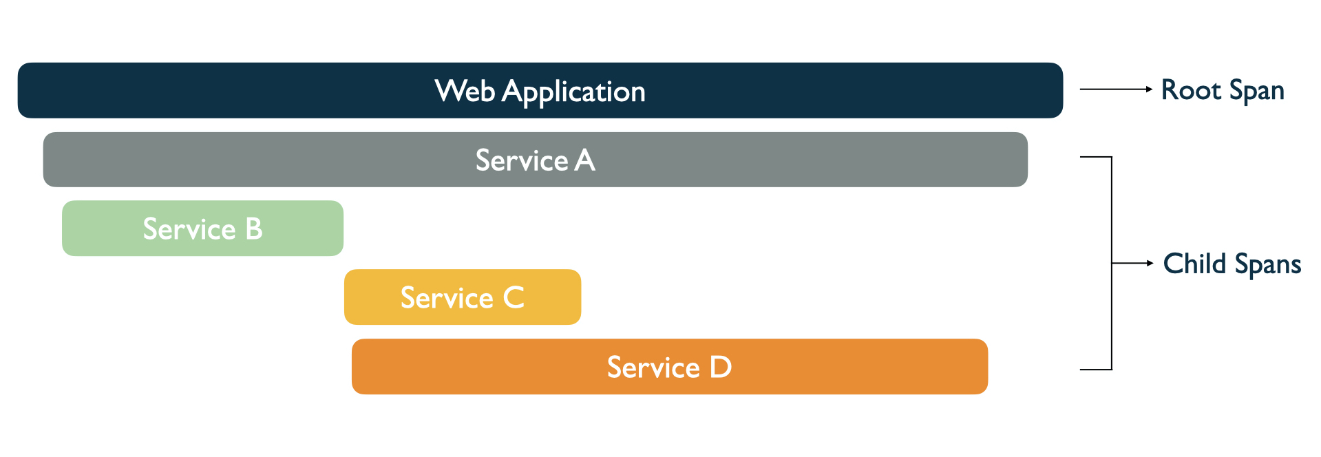 Figure 3.5 Distributed trace