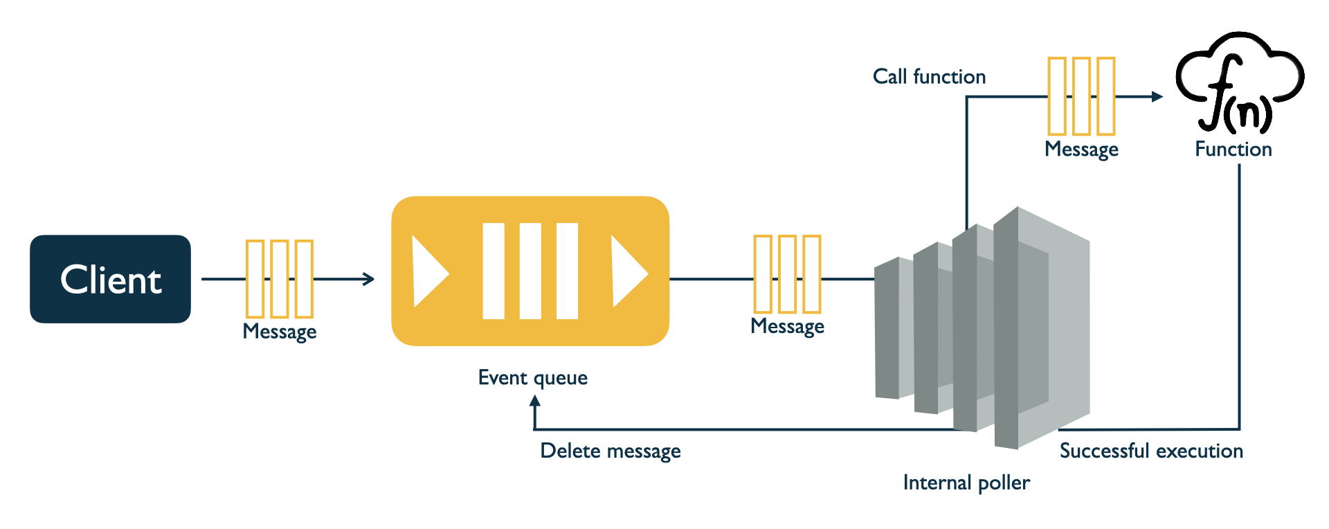 Figure 4.4 Event based invocation of a serverless function