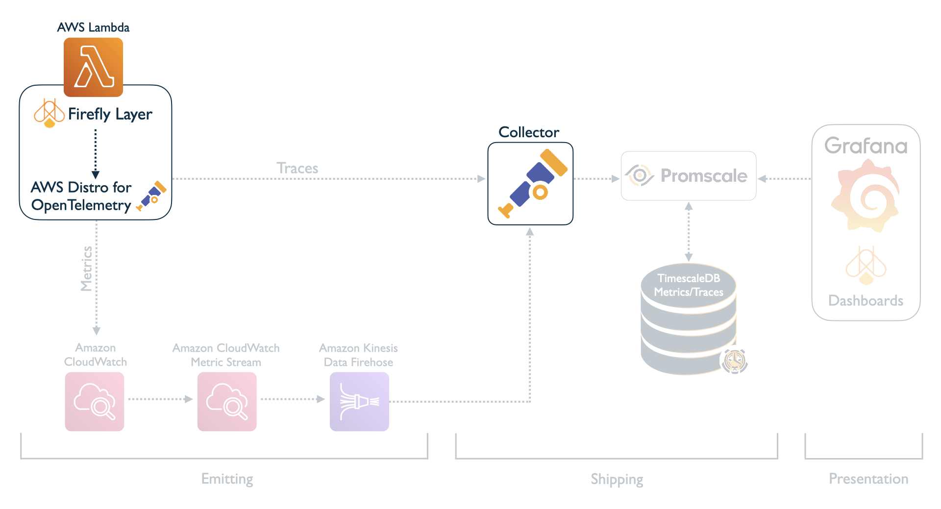 Figure 7.2 OpenTelemetry collectors within architecture