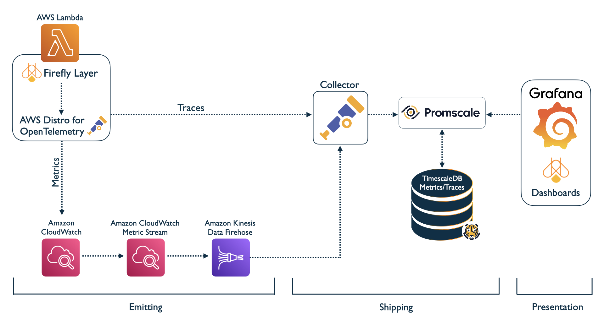 Figure 7.0 Firefly architecture