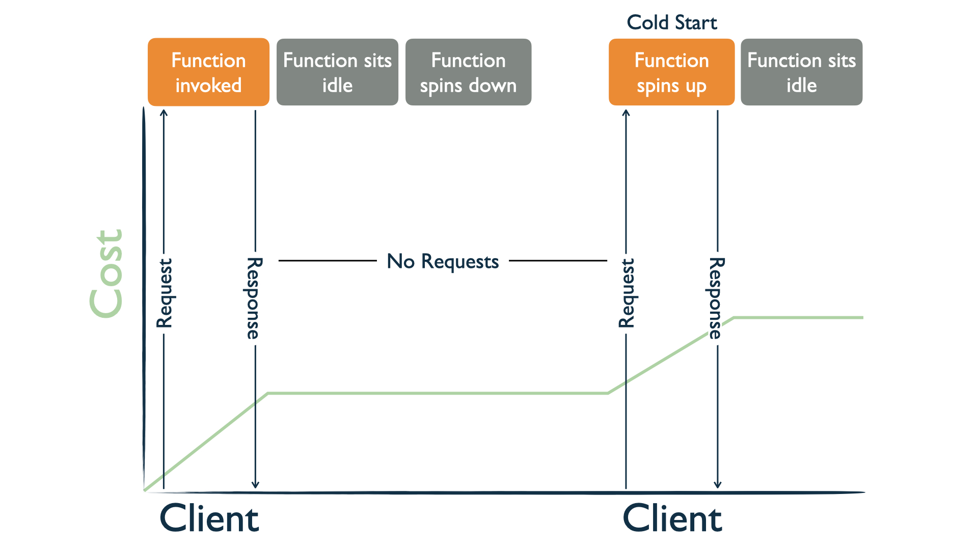 Figure 2.5 Serverless function cycle