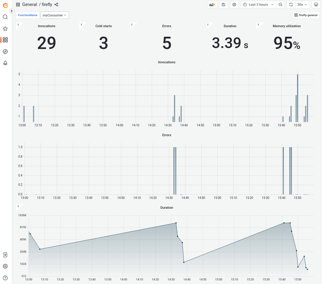 Figure 6.2 Function dashboard