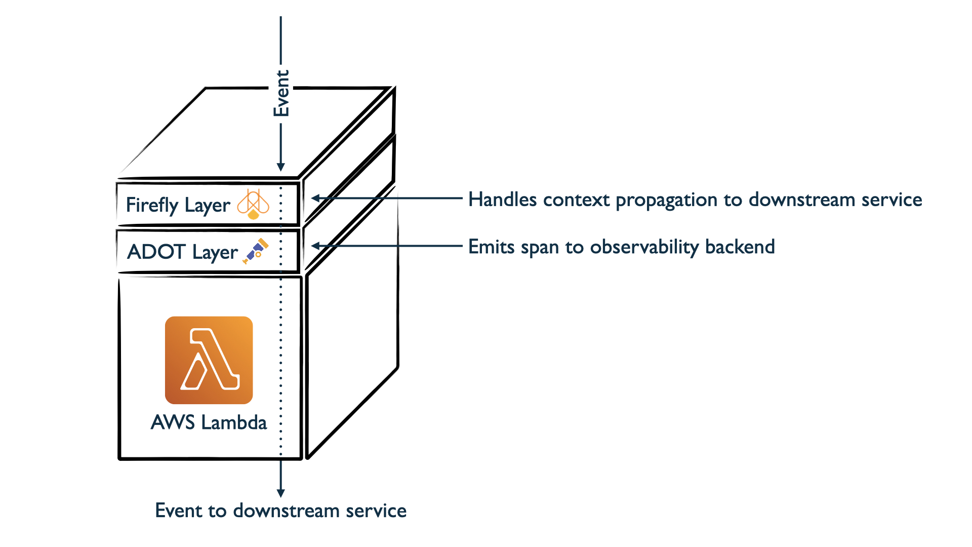 Figure 7.3 Lambda layers