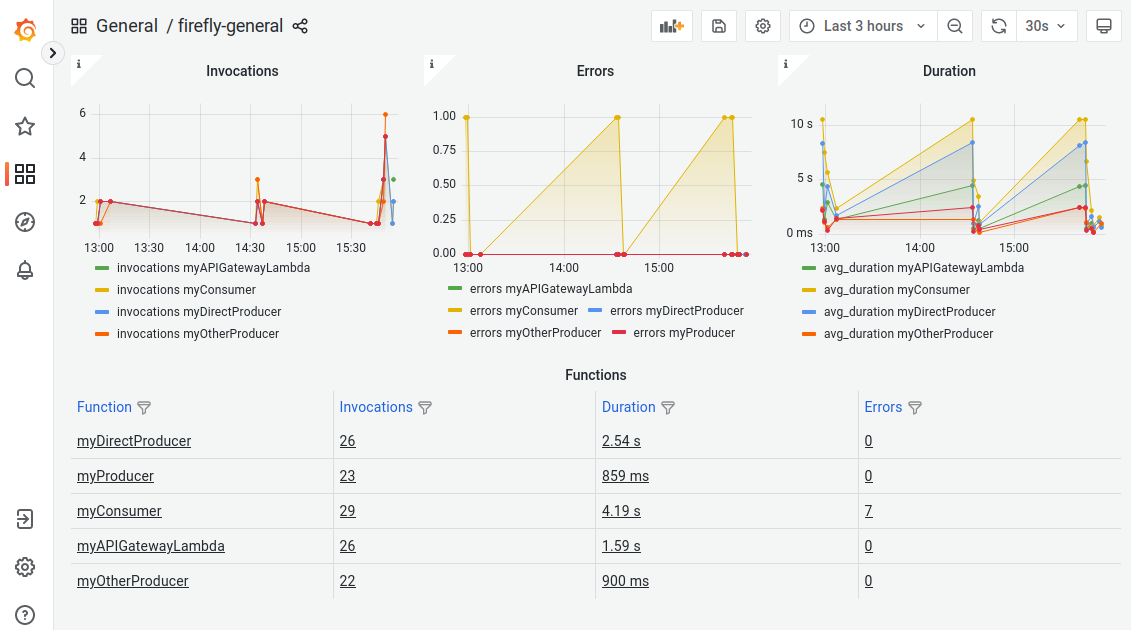 Figure 3.2 Firefly's main dashboard