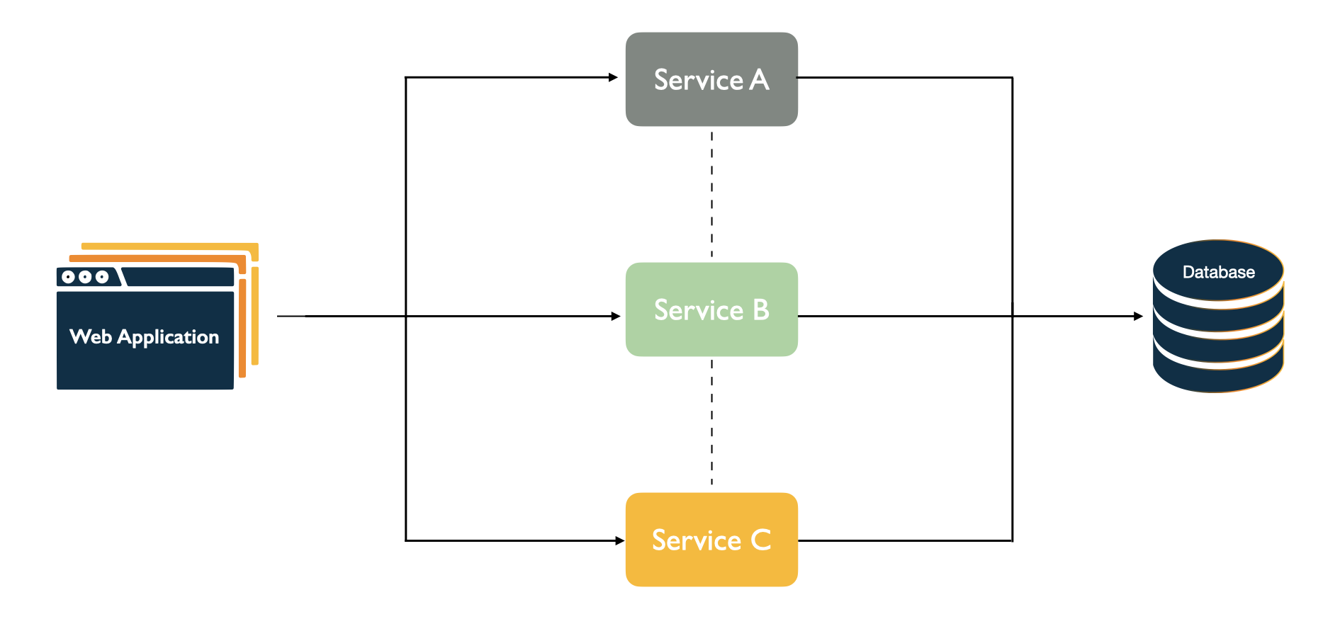 Figure 2.1 Mircoservice architecture