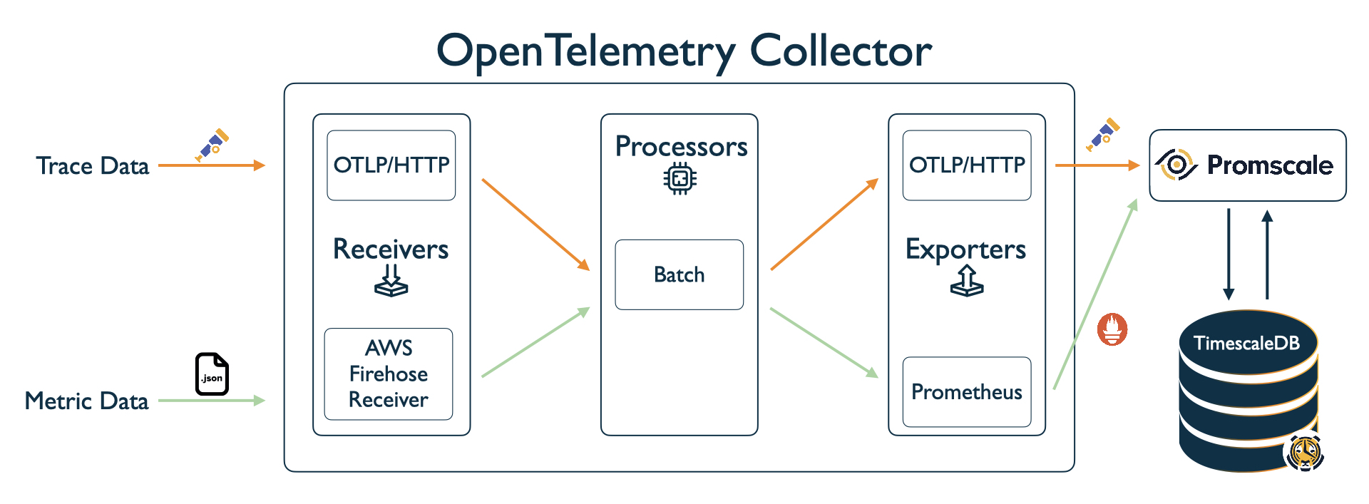 Figure 7.6 Gateway OpenTelemetry collector