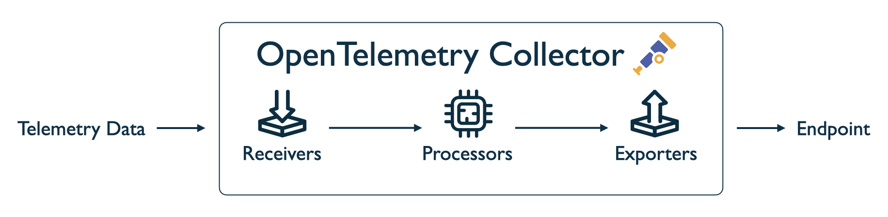 Figure 7.1 OpenTelemetry collector