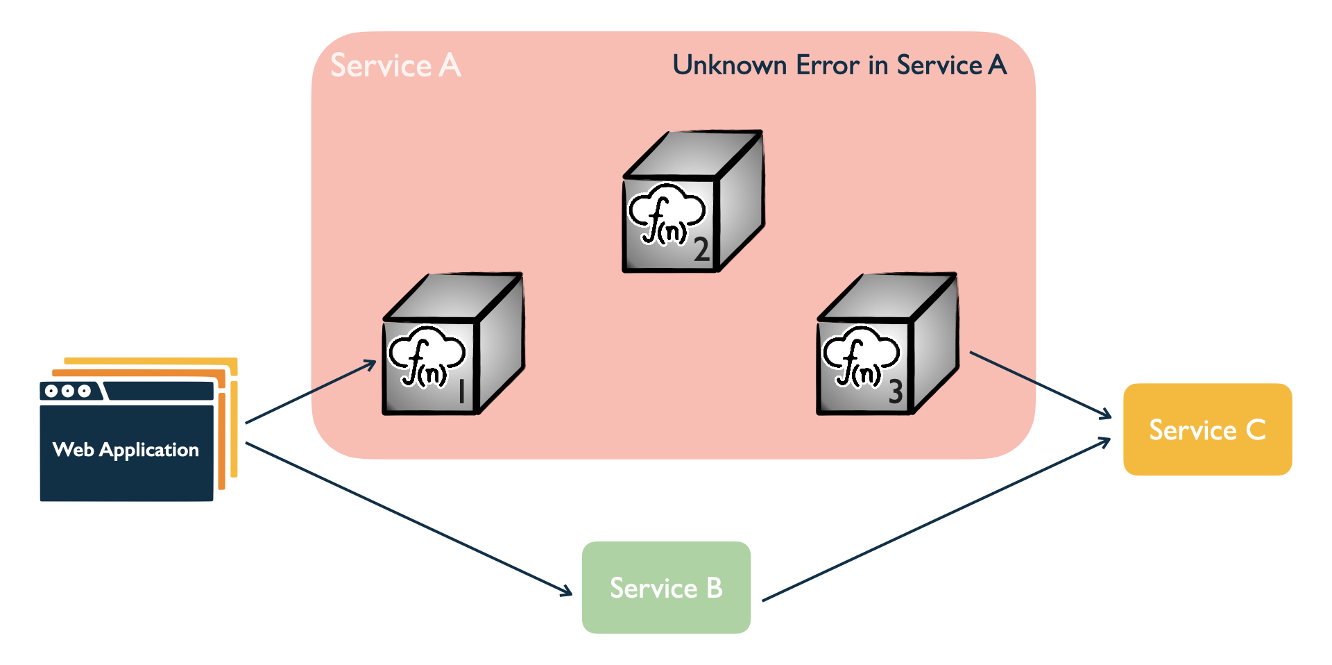 Figure 4.2 Partial observability