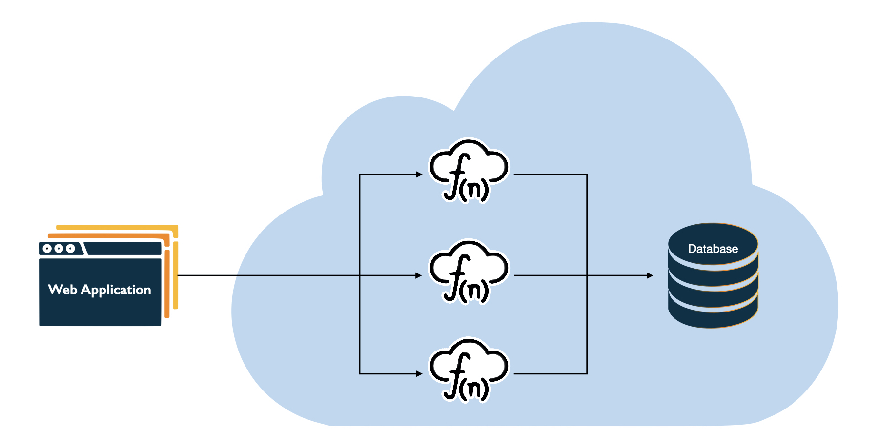 Figure 2.2 Serverless mircoservice architecture