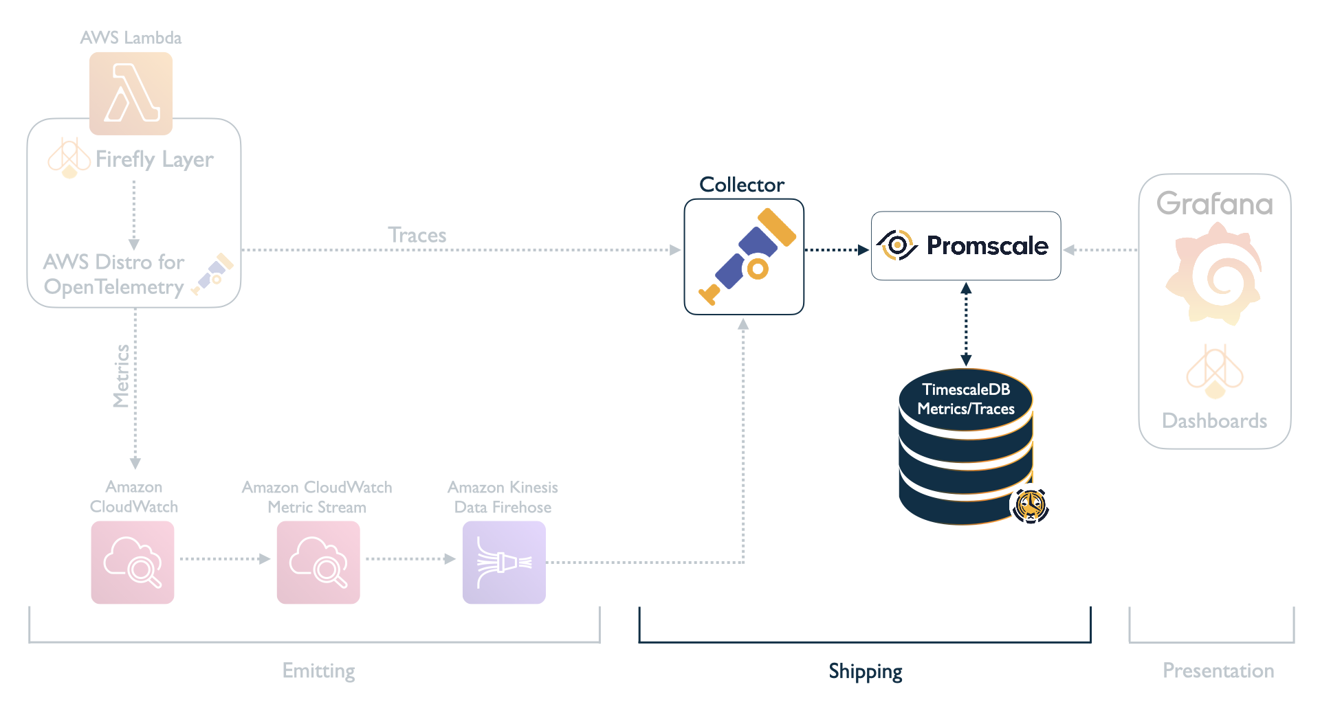 Figure 7.5 Shipping phase