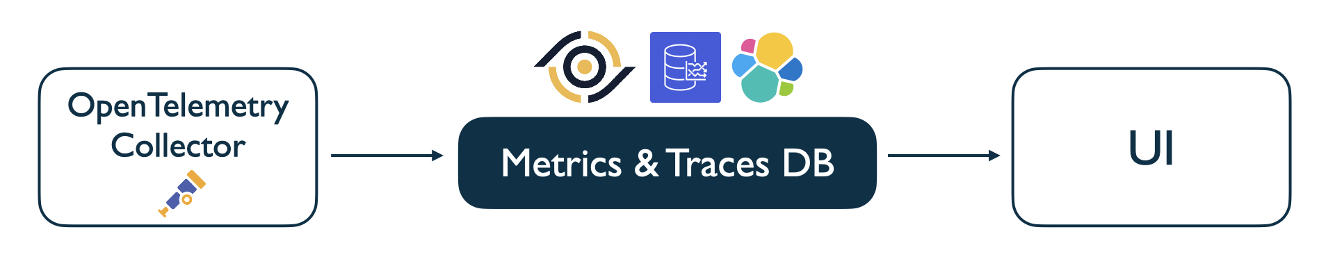 Figure 8.12 Single database to handle both metrics and traces