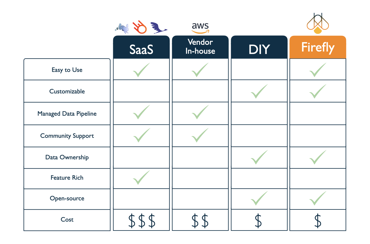 Figure 6.0 Solution comparison