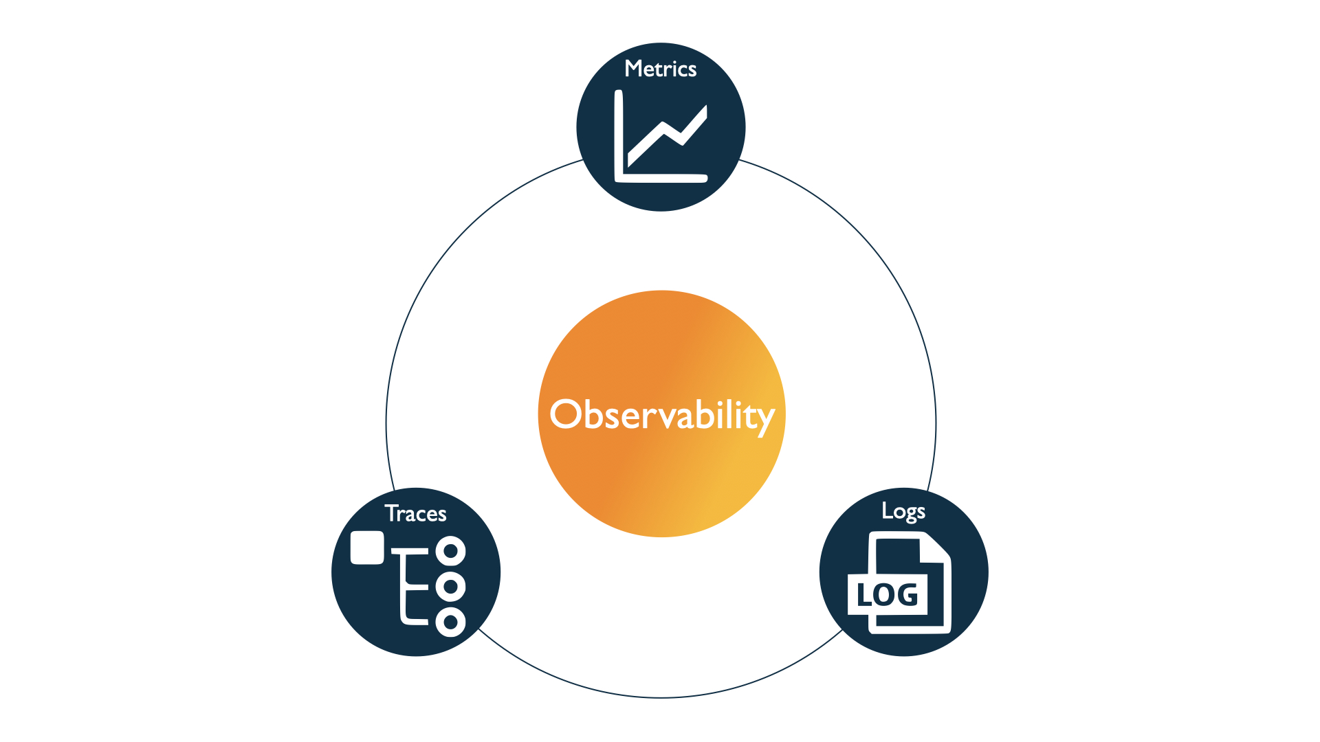 Figure 3.1 Three pillars of observability