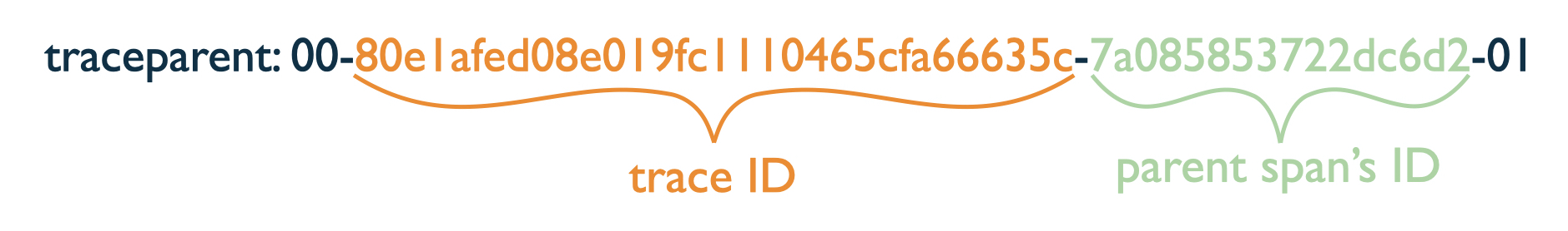 Figure 8.7 traceparent header