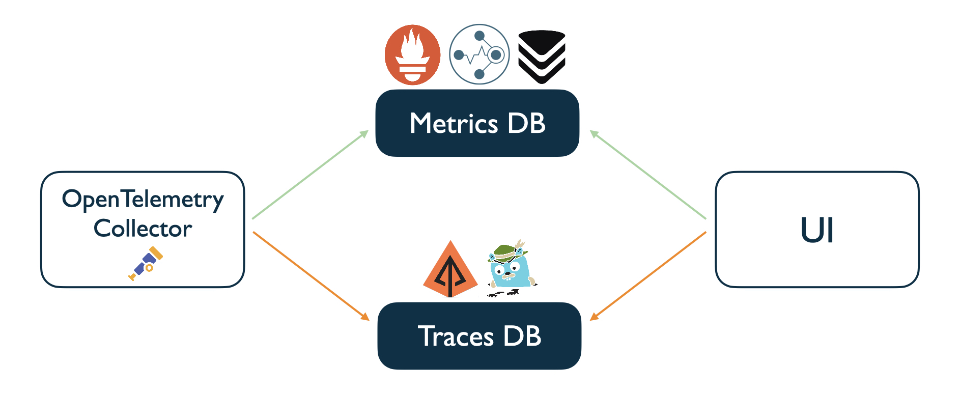 Figure 8.11 Two databases to handle metrics and traces separately